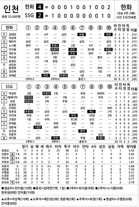 2024 Kbo리그 기록실 한화 Vs Ssg 5월 25일 스포츠조선