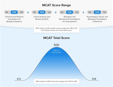 Analysis A Percentile Based Model For MCAT Scale