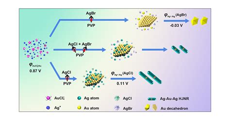 Revealing The Aqueous Sequential Growth Mechanism Between Au And Ag