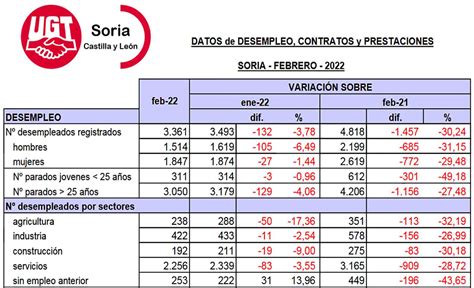 Febrero Concluye Con Parados Menos Sorianoticias