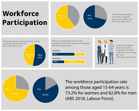 Gender Workplace Statistics At A Glance Wgea