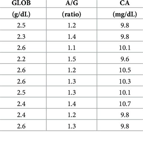 Hematology reporting for each animal for MCHC, RDW, PLT, and RETIC ...