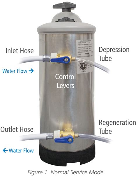 Water Softener Manual Regeneration Process