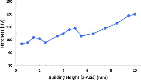 Microhardness Depth Profile Along The Building Direction Height Mm