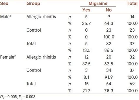 Comparing The Prevalence Of Migraine In Patients With Allergic Rhinitis