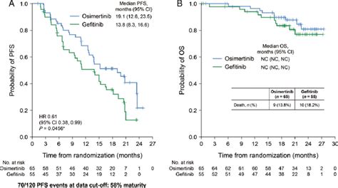 PFS A And OS B In Osimertinib And Gefitinib Treatment Groups For