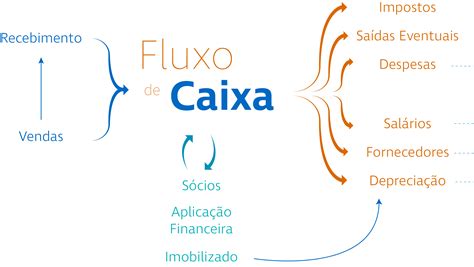 Fluxo de caixa o que é e como implantar