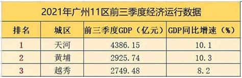 广州11个区前三季度gdp出炉 天河黄埔领跑全市 广州新房网 房天下