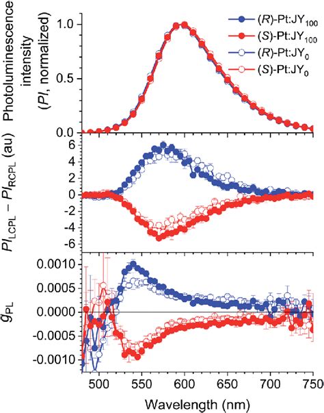 Circularly Polarized Luminescence Of JY Films Doped With 30 Wt Pt