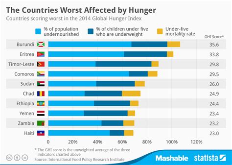 World Hunger Statistics Charts