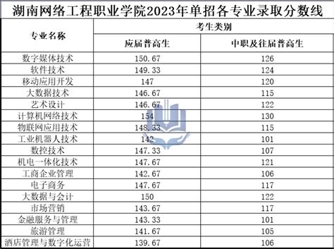 2024年湖南单招院校王牌专业级录取分数线参考（附职业技能考试内容、分数占比） 知乎