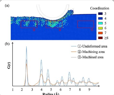 Selected Area Radial Distribution Function A Selected Areas B