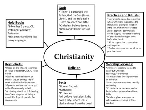 Beliefs Of Christianity