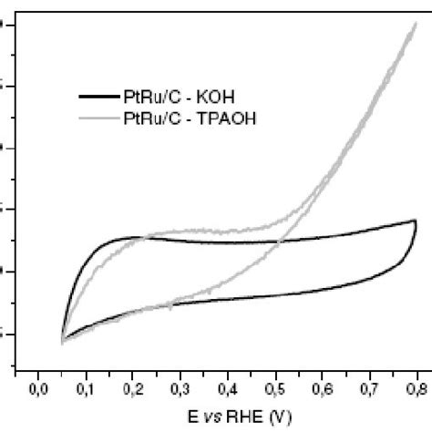 Cyclic Voltammograms Of Ptru C Electrocatalyst In Mol L H So