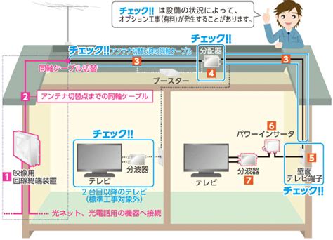 光テレビ工事について 料金・サービス内容 コミュファ光