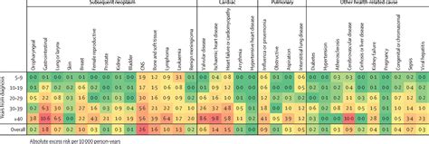 Specific Causes Of Excess Late Mortality And Association With