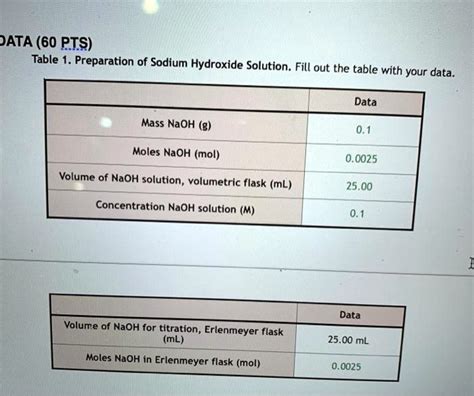 SOLVED JATA 60 PTS Table 1 Preparation Of Sodium Hydroxide Solution