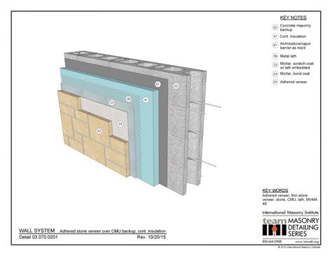 Masonry Detailing Series International Masonry Institute