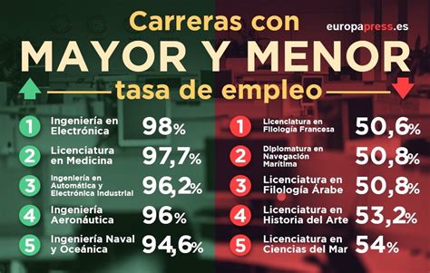 Ranking De Carreras Con M S Salidas Laborales