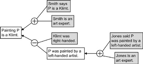 Cas Argument Map With A Chained Argumentation Structure Download Scientific Diagram