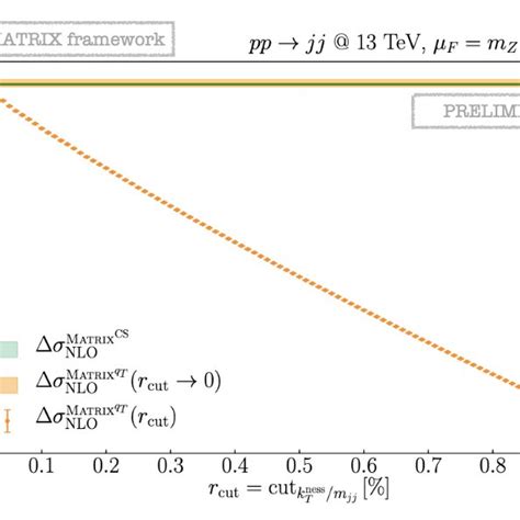 The Nlo Correction Δí µí¼ For The í µí° Jet Cross Section Computed Download Scientific