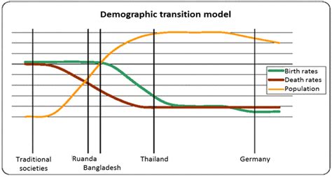 Demographic transition | Download Scientific Diagram