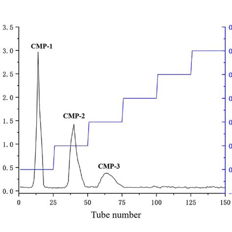 Elution Profile Of Polysaccharides On DEAE 52 Cellulose Column