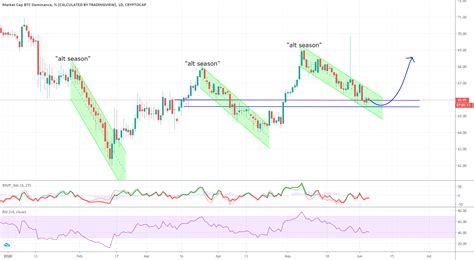 alt season    bitcoin  regain dominance  cryptocap