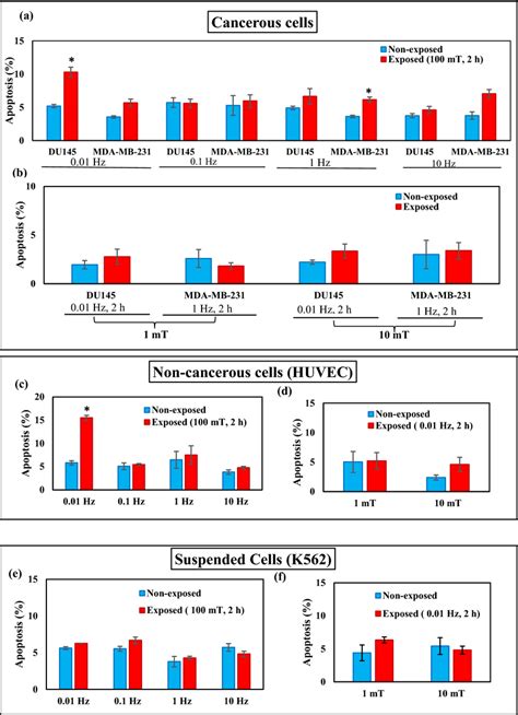 Extremely Low Frequency Electromagnetic Field Induced Apoptosis