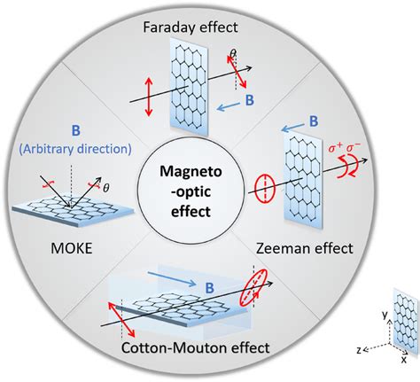 Magnetooptic Effect Of Twodimensional Materials And Related