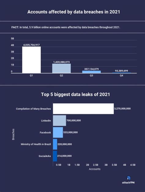 Almost 6 Billion Accounts Affected In Data Breaches In 2021 The Realtime Report