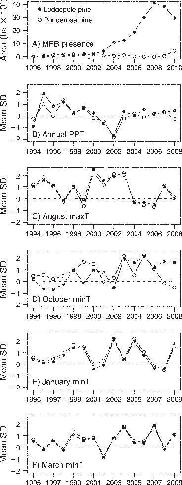 Plots Of A Mpb Presence Area In Hectares Of Current Year Mpb Caused Download Scientific