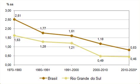 Crescimento Populacional Atlas Socioecon Mico Do Rio Grande Do Sul