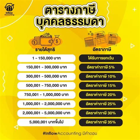 รายได้ของคุณต้องเสียภาษีเท่าไหร่ สำนักงานบัญชี Inflow Account