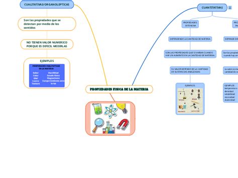 Propiedades Fisica De La Materia Mind Map