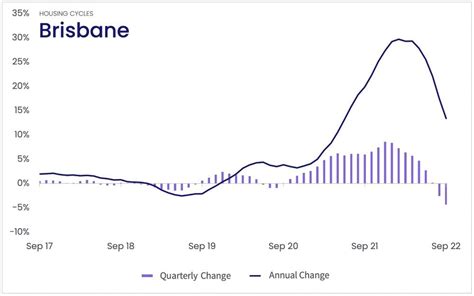 Brisbane Property Market Data Trends Forecasts