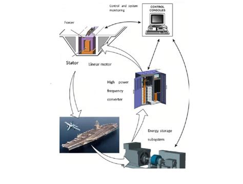 Composition Of The Catapult System Of The Electromagnetic Aircraft In U