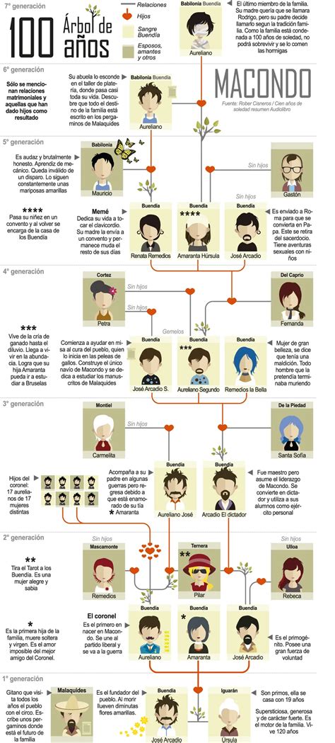 Arbol Genealogico De Cien Años De Soledad