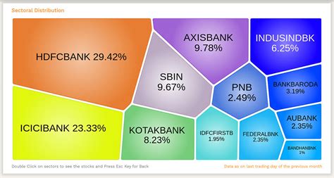 Why Bank Nifty Weightage Sum Total Is More Than 100 General