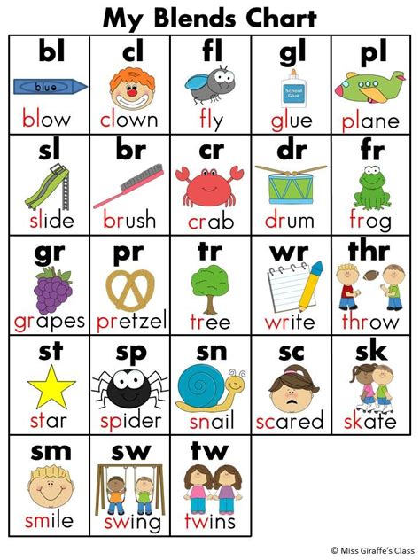 Three Letter Consonant Blends