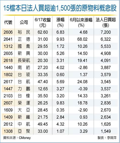 Fed轉鷹 15檔抗通膨股起漲 Peekme