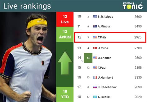 LIVE RANKINGS. Fritz improves his ranking before playing Dimitrov in ...