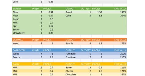 Fs22 Value Of Production Chains R Farmingsimulator