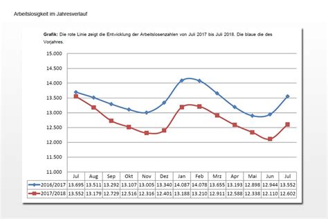 Saisonaler Anstieg Der Arbeitslosenzahlen