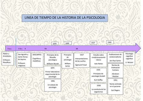 Linea De Tiempo Psicologia Linea De Tiempo De La Historia De La Psicologia 1927 1940 1938 La