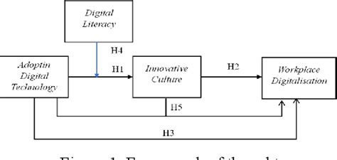 Figure From Analysis Of The Effect Adoption Digital Technology On