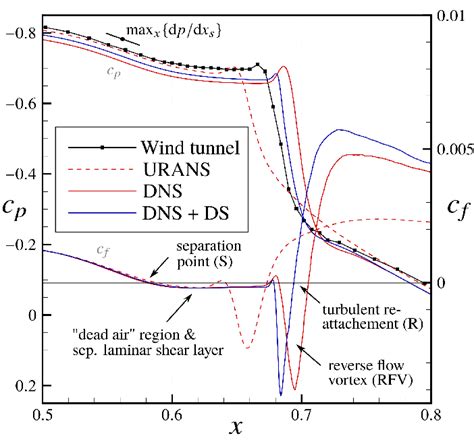 Temporal And Spanwise Averaged Pressure Distribution C P And