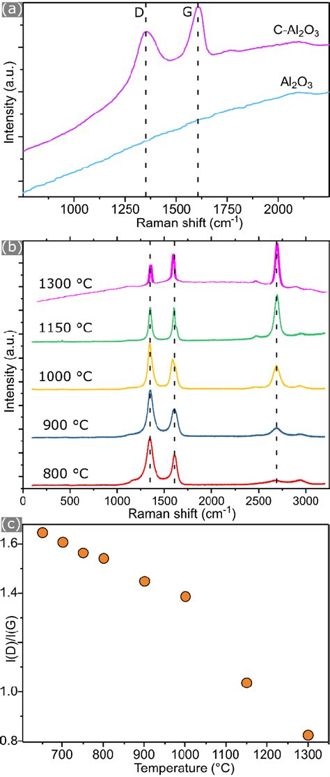 A Typical Raman Spectra Of Uncoated Coated Alumina Nanoparticles The