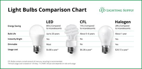 Comparison Chart Led Lights Vs Incandescent Light Bulbs Cfls Shelly