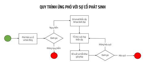 Flowchart L G B C V L U Quy Tr Nh Nghi P V Cho Doanh